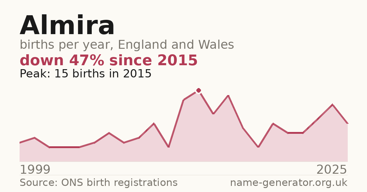 Chart: babies named Almira per year in England and Wales, 1999 to 2025, peaking at about 15 in 2015