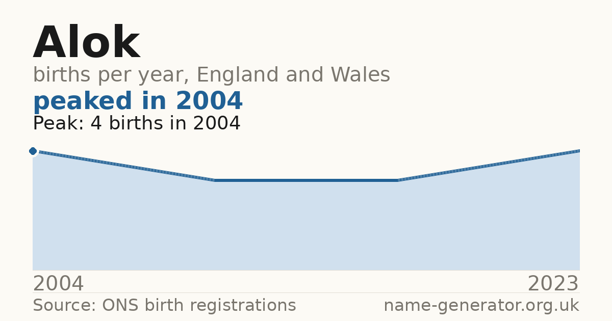 Chart: babies named Alok per year in England and Wales, 2004 to 2023, peaking at about 4 in 2004