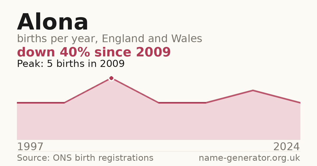 Chart: babies named Alona per year in England and Wales, 1997 to 2024, peaking at about 5 in 2009