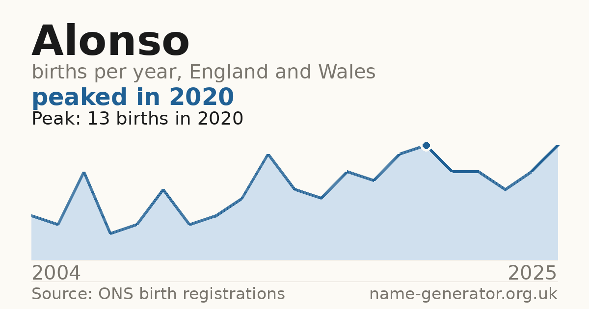 Chart: babies named Alonso per year in England and Wales, 2004 to 2025, peaking at about 13 in 2020