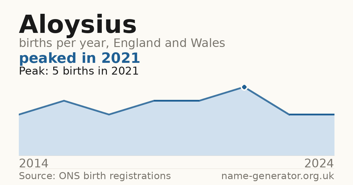 Chart: babies named Aloysius per year in England and Wales, 2014 to 2024, peaking at about 5 in 2021
