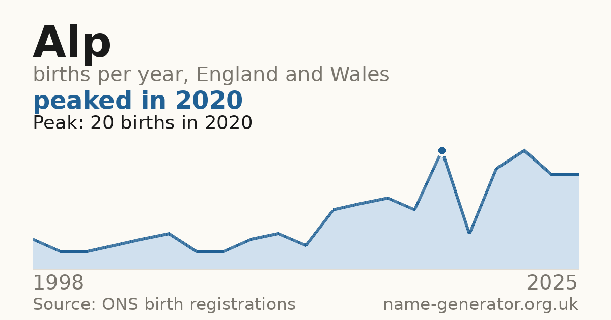 Chart: babies named Alp per year in England and Wales, 1998 to 2025, peaking at about 20 in 2020