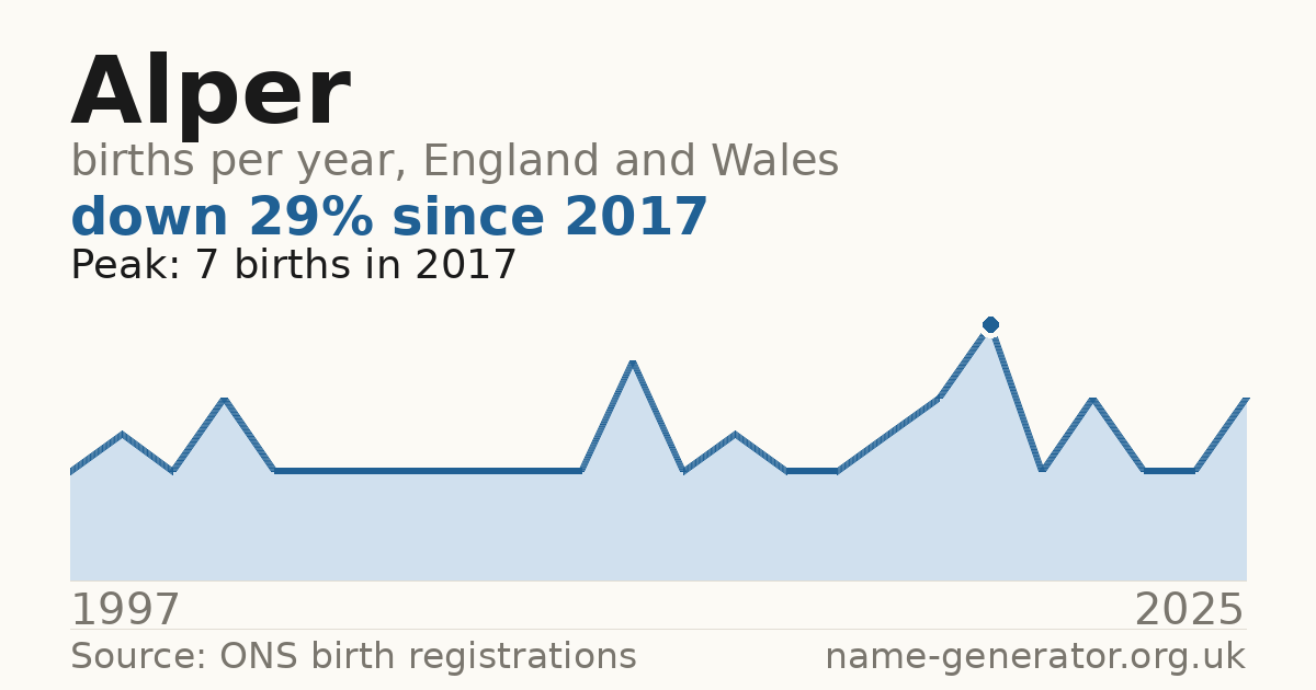 Chart: babies named Alper per year in England and Wales, 1997 to 2025, peaking at about 7 in 2017