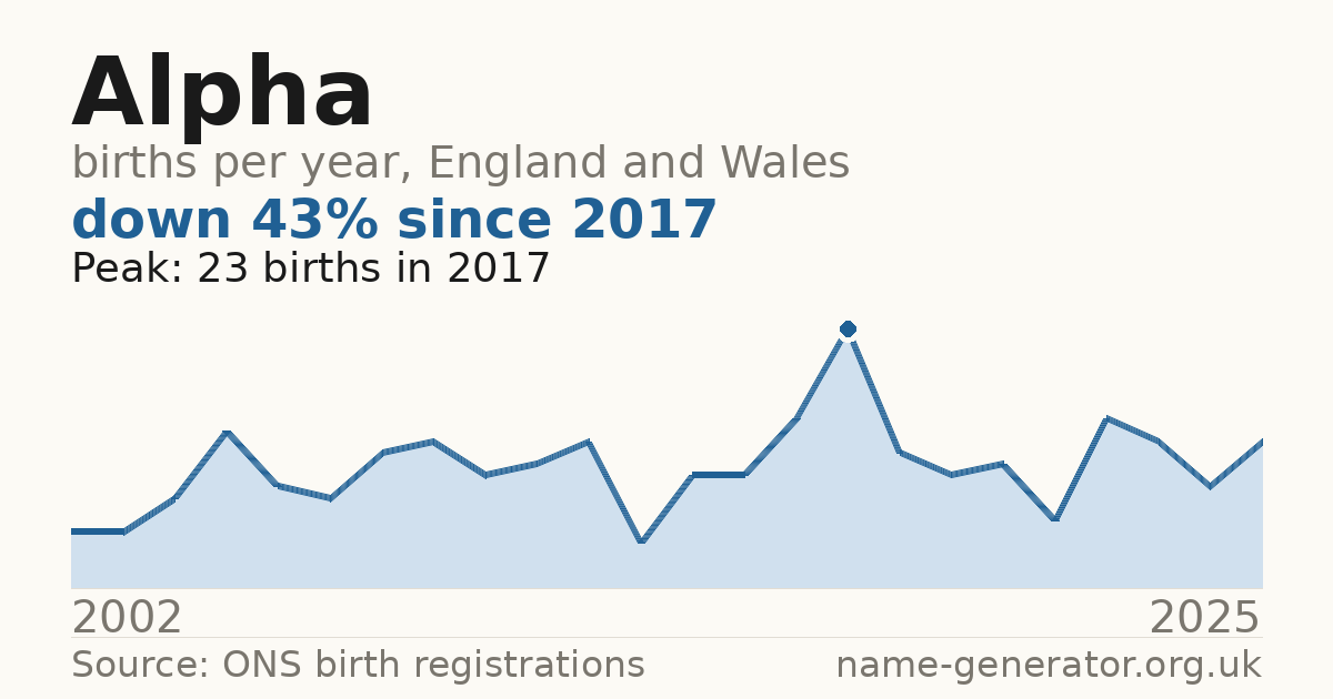Chart: babies named Alpha per year in England and Wales, 2002 to 2025, peaking at about 23 in 2017