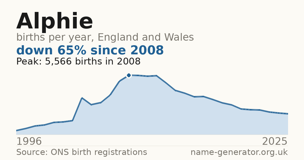 Chart: babies named Alphie per year in England and Wales, 1996 to 2025, peaking at about 5,566 in 2008