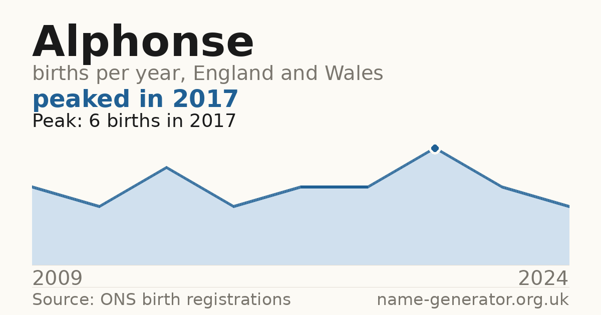 Chart: babies named Alphonse per year in England and Wales, 2009 to 2024, peaking at about 6 in 2017