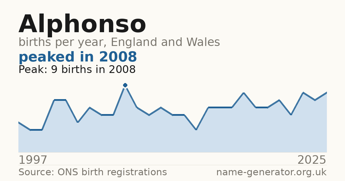 Chart: babies named Alphonso per year in England and Wales, 1997 to 2025, peaking at about 9 in 2008