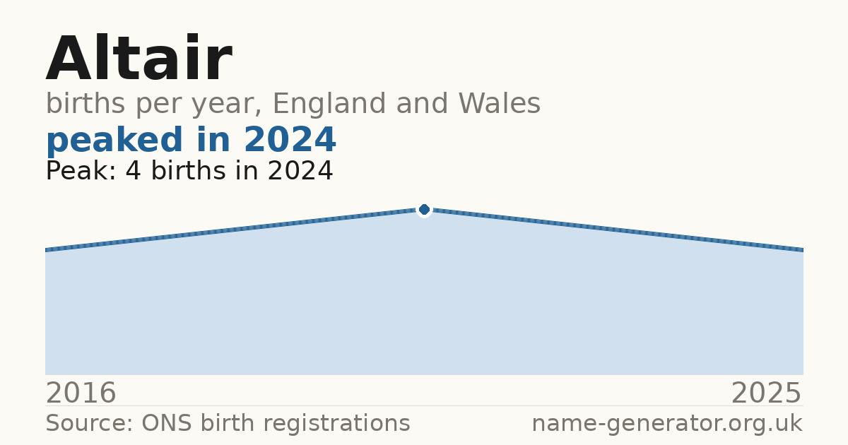 Chart: babies named Altair per year in England and Wales, 2016 to 2025, peaking at about 4 in 2024