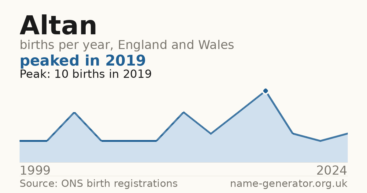 Chart: babies named Altan per year in England and Wales, 1999 to 2024, peaking at about 10 in 2019