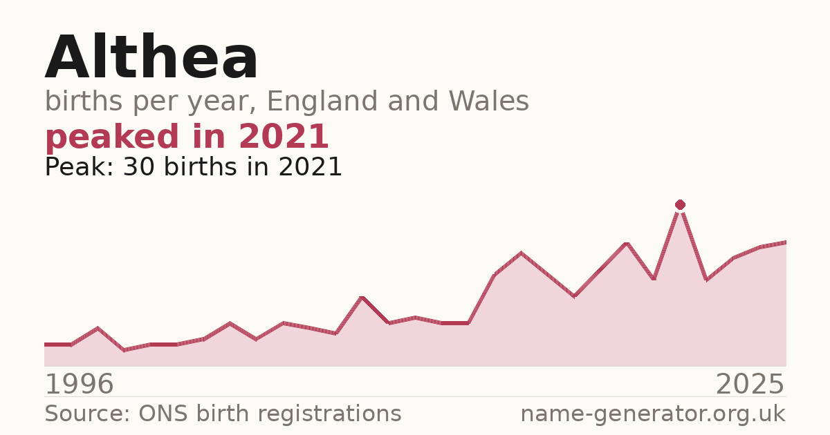Chart: babies named Althea per year in England and Wales, 1996 to 2025, peaking at about 30 in 2021