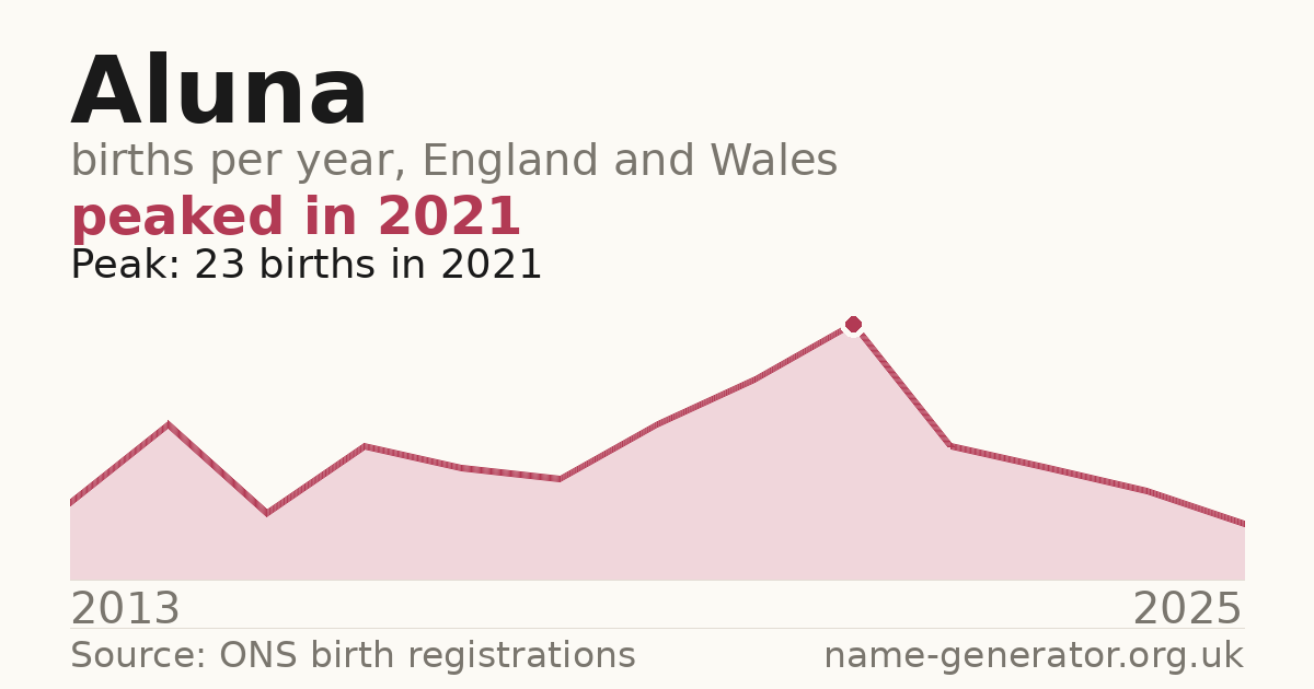 Chart: babies named Aluna per year in England and Wales, 2013 to 2025, peaking at about 23 in 2021