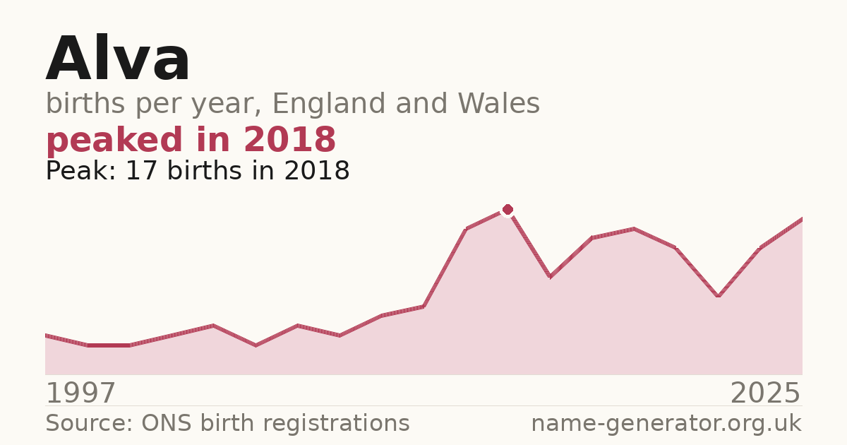 Chart: babies named Alva per year in England and Wales, 1997 to 2025, peaking at about 17 in 2018