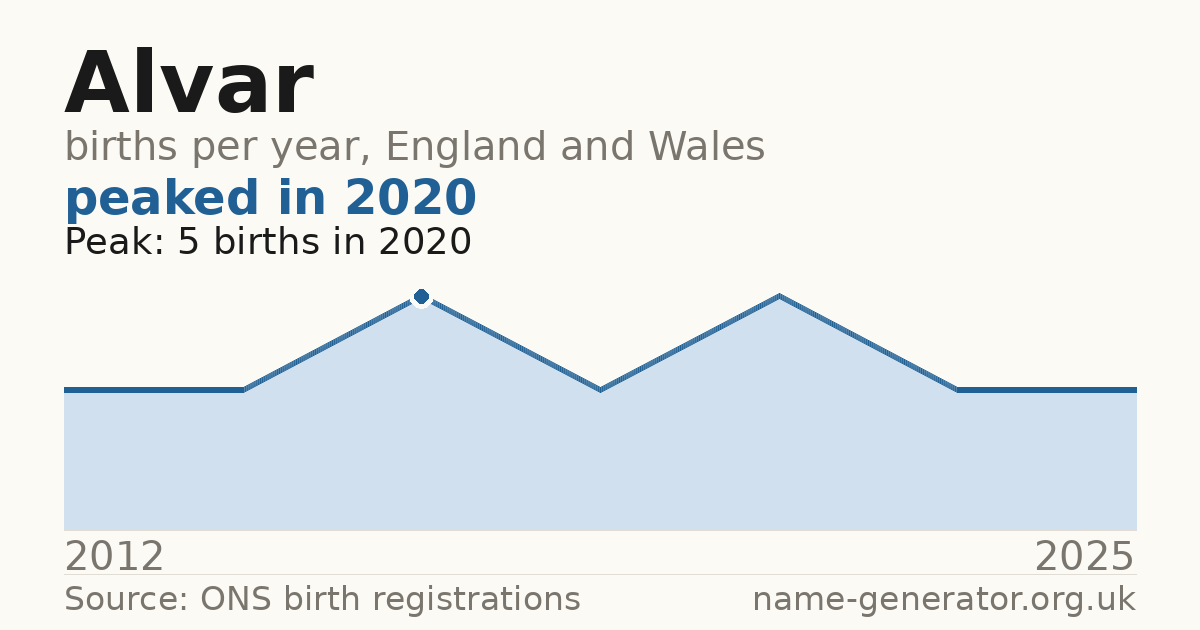 Chart: babies named Alvar per year in England and Wales, 2012 to 2025, peaking at about 5 in 2020