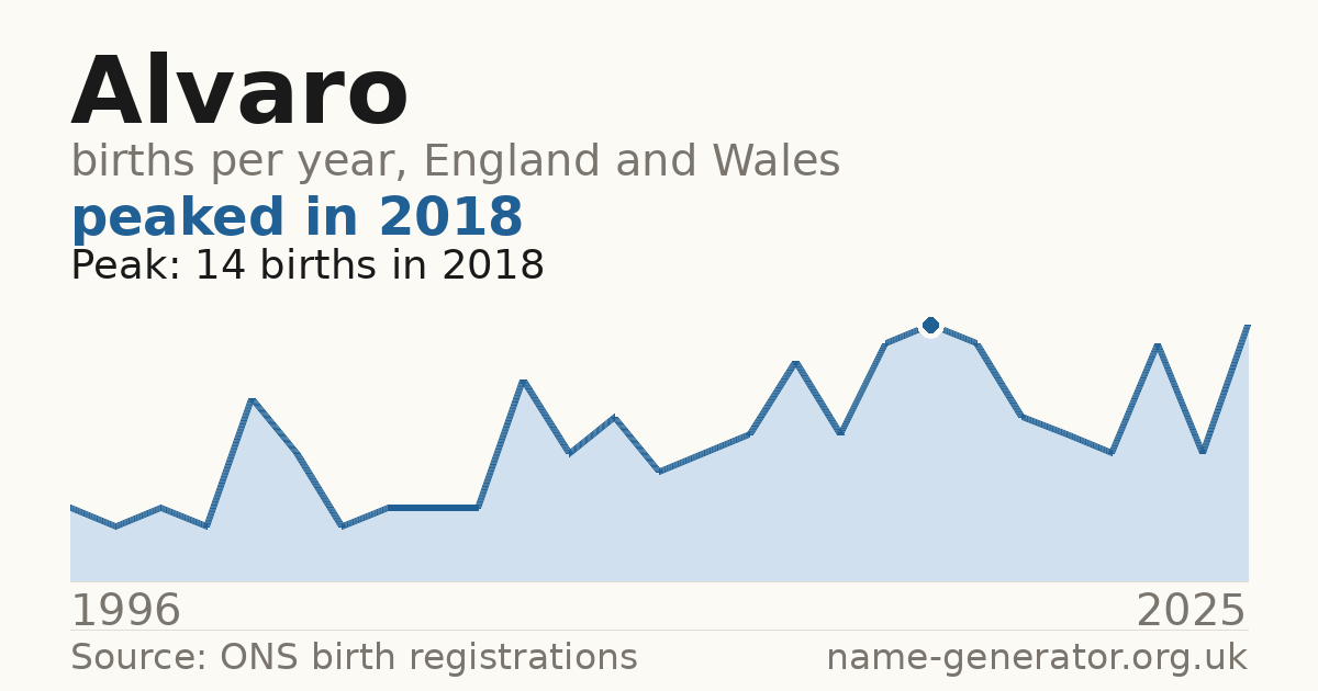 Chart: babies named Alvaro per year in England and Wales, 1996 to 2025, peaking at about 14 in 2018