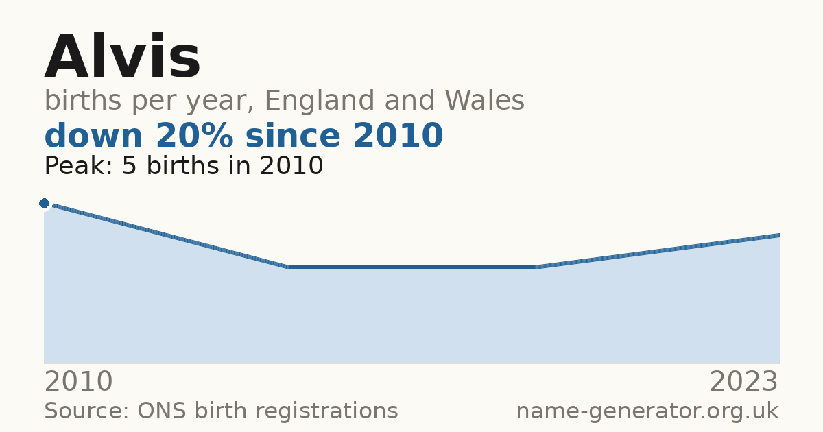Chart: babies named Alvis per year in England and Wales, 2010 to 2023, peaking at about 5 in 2010