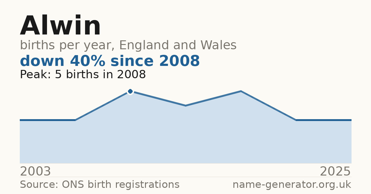 Chart: babies named Alwin per year in England and Wales, 2003 to 2025, peaking at about 5 in 2008