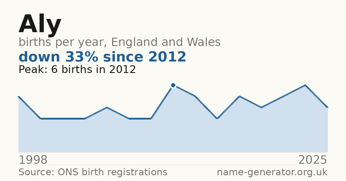 Chart: babies named Aly per year in England and Wales, 1998 to 2025, peaking at about 6 in 2012