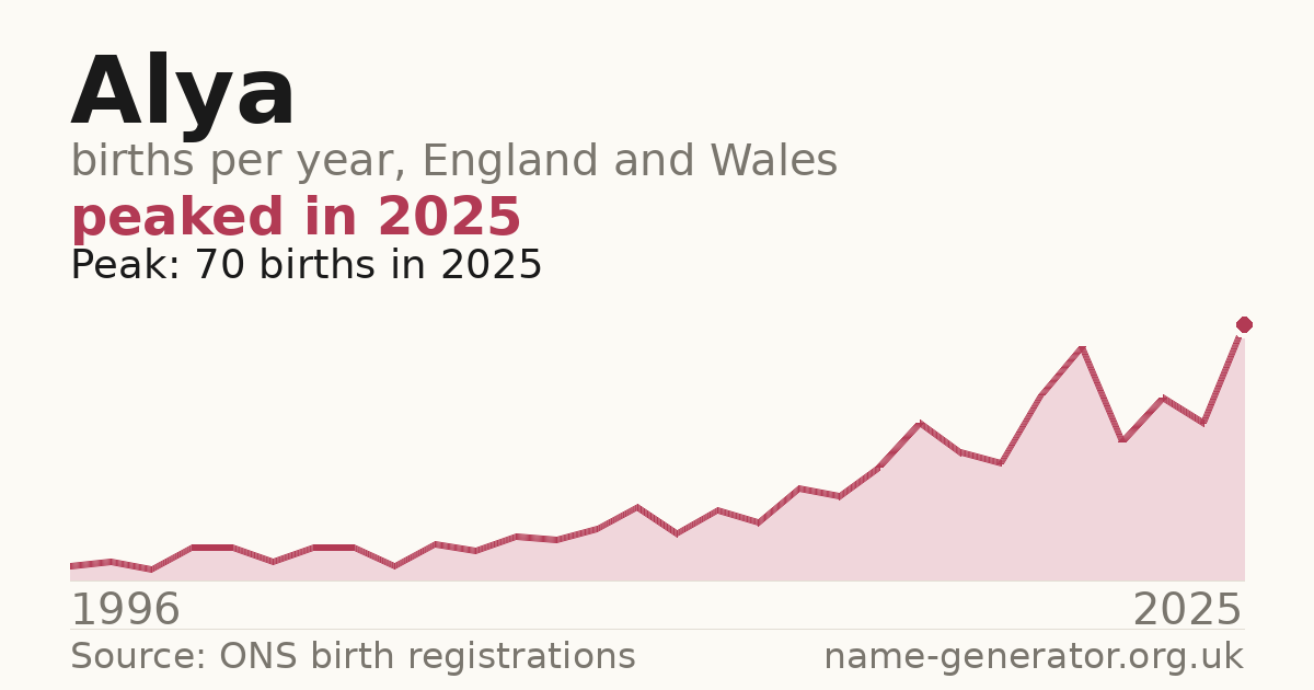 Chart: babies named Alya per year in England and Wales, 1996 to 2025, peaking at about 70 in 2025