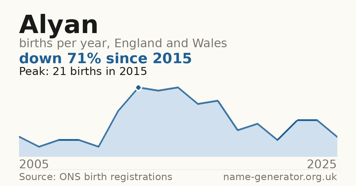 Chart: babies named Alyan per year in England and Wales, 2005 to 2025, peaking at about 21 in 2015