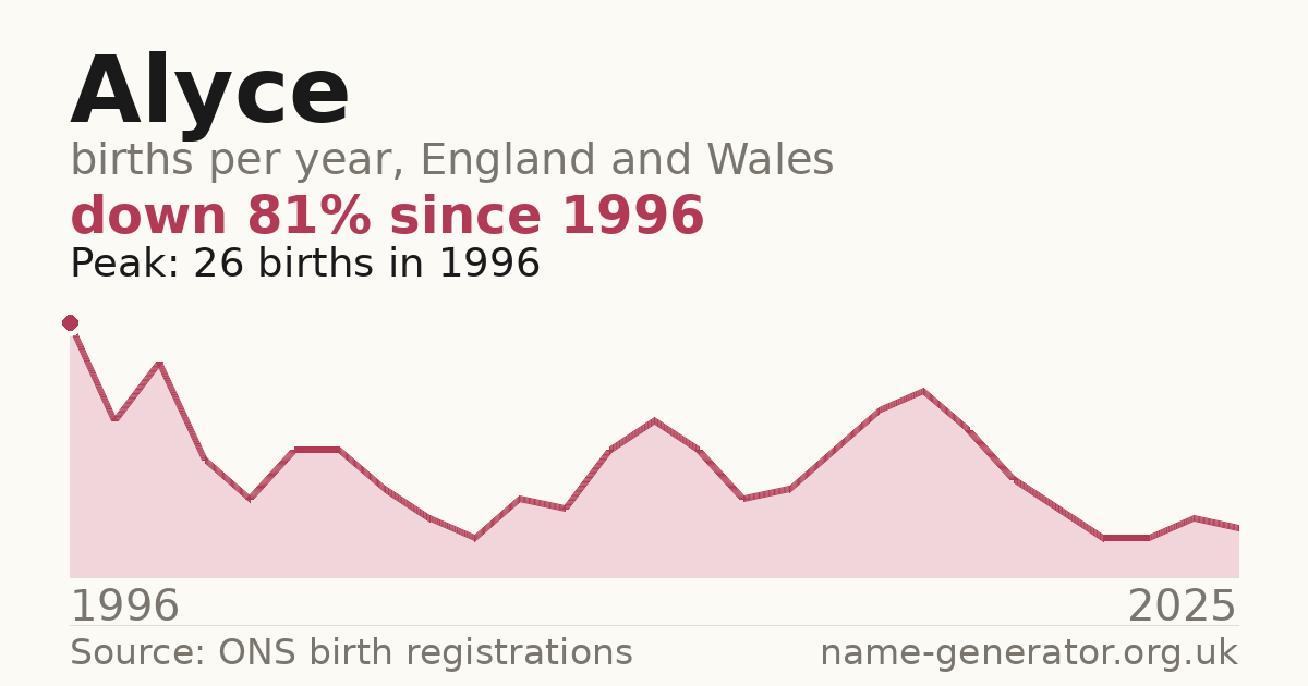Chart: babies named Alyce per year in England and Wales, 1996 to 2025, peaking at about 26 in 1996