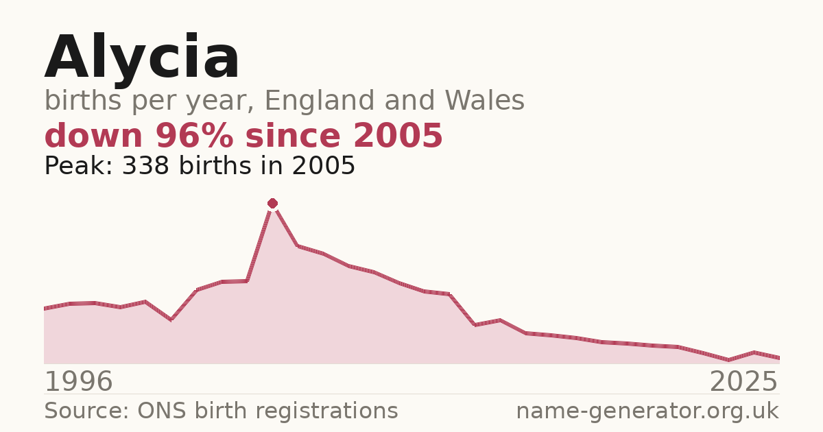 Chart: babies named Alycia per year in England and Wales, 1996 to 2025, peaking at about 338 in 2005