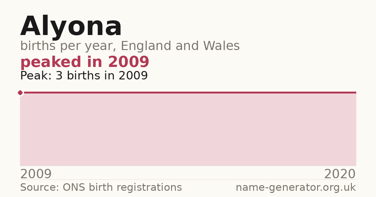 Chart: babies named Alyona per year in England and Wales, 2009 to 2020, peaking at about 3 in 2009