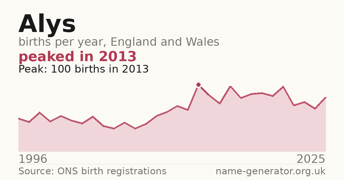 Chart: babies named Alys per year in England and Wales, 1996 to 2025, peaking at about 100 in 2013
