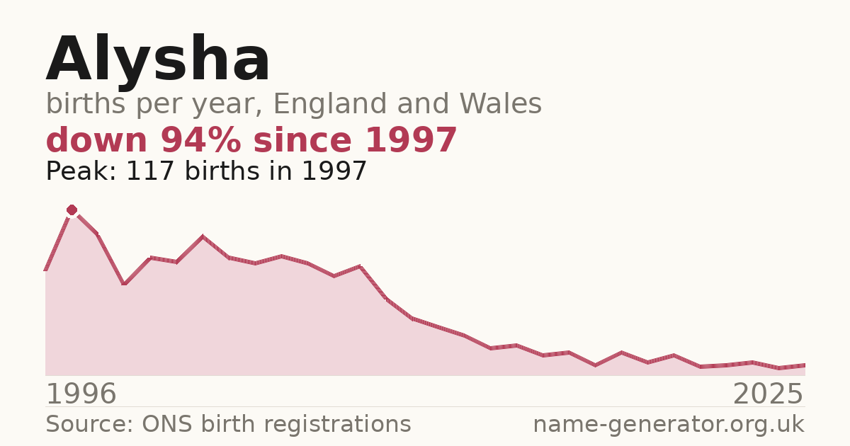 Chart: babies named Alysha per year in England and Wales, 1996 to 2025, peaking at about 117 in 1997