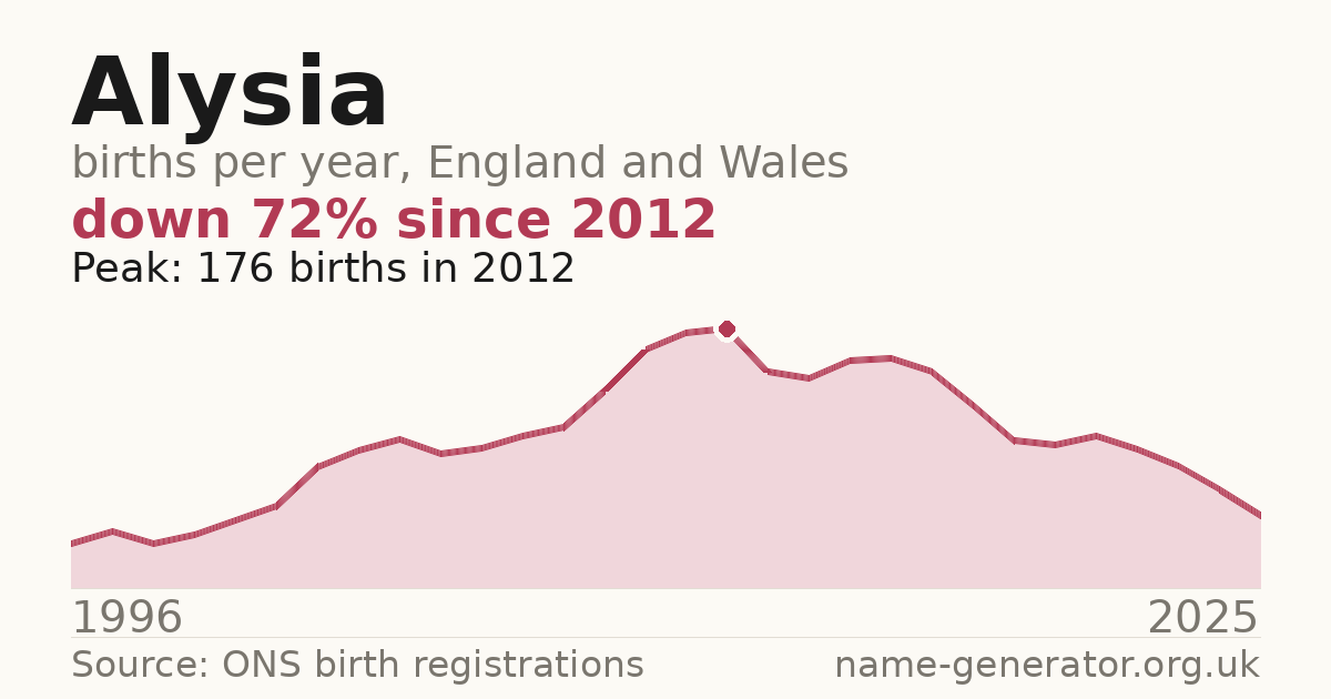 Chart: babies named Alysia per year in England and Wales, 1996 to 2025, peaking at about 176 in 2012