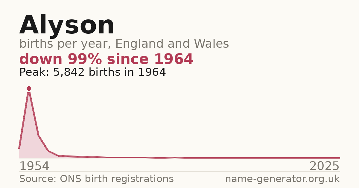 Chart: babies named Alyson per year in England and Wales, 1954 to 2025, peaking at about 5,842 in 1964