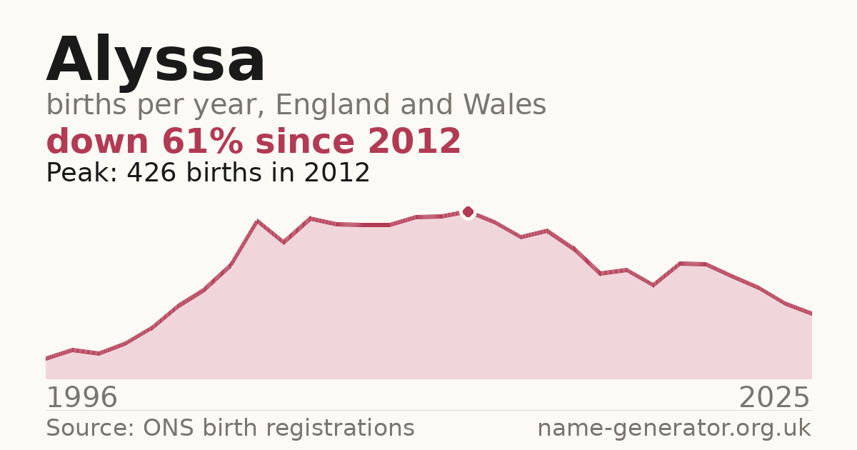 Chart: babies named Alyssa per year in England and Wales, 1996 to 2025, peaking at about 426 in 2012
