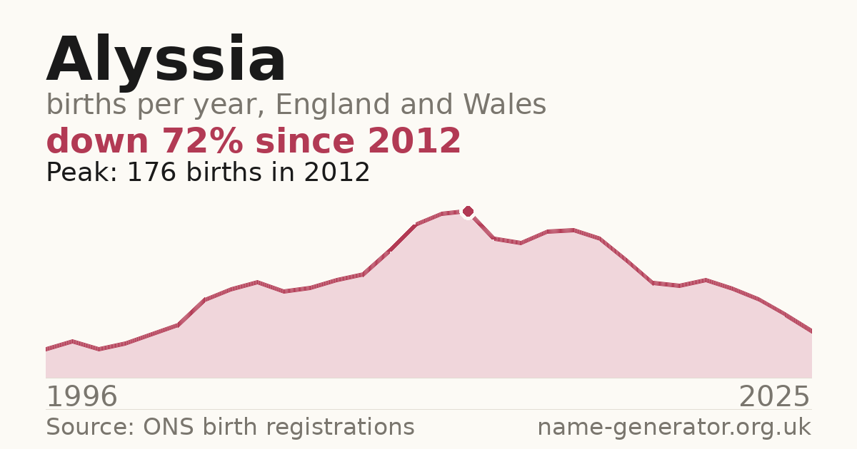 Chart: babies named Alyssia per year in England and Wales, 1996 to 2025, peaking at about 176 in 2012