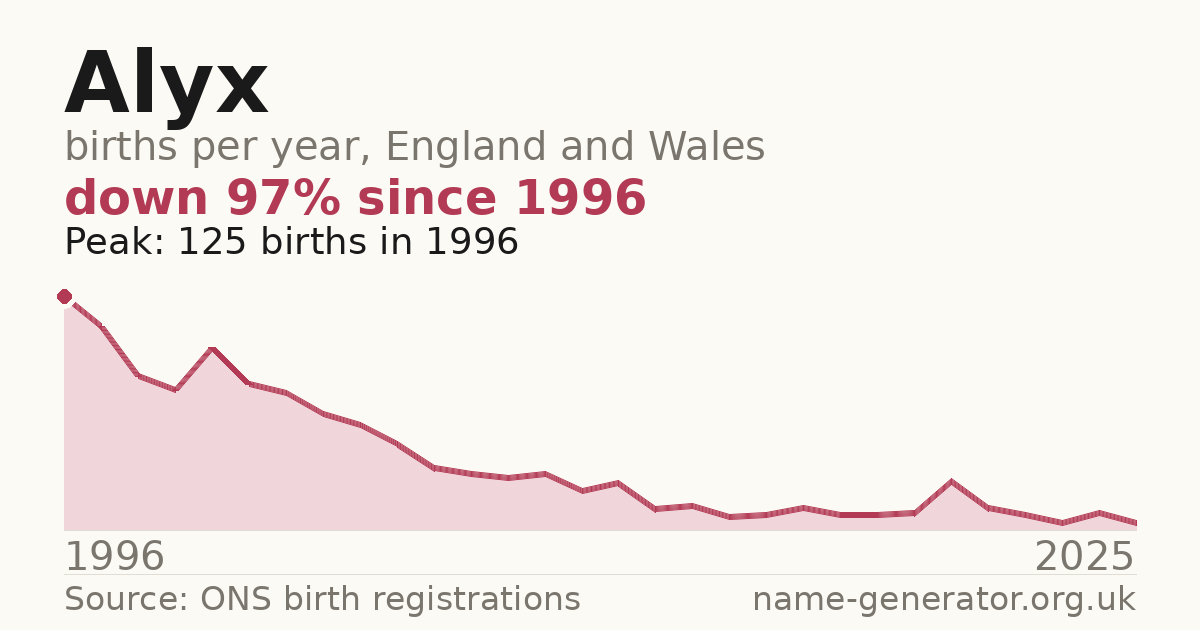 Chart: babies named Alyx per year in England and Wales, 1996 to 2025, peaking at about 125 in 1996
