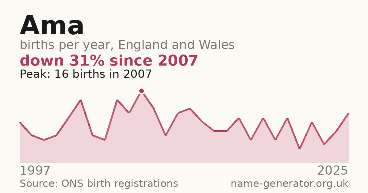 Chart: babies named Ama per year in England and Wales, 1996 to 2025, peaking at about 128 in 2021