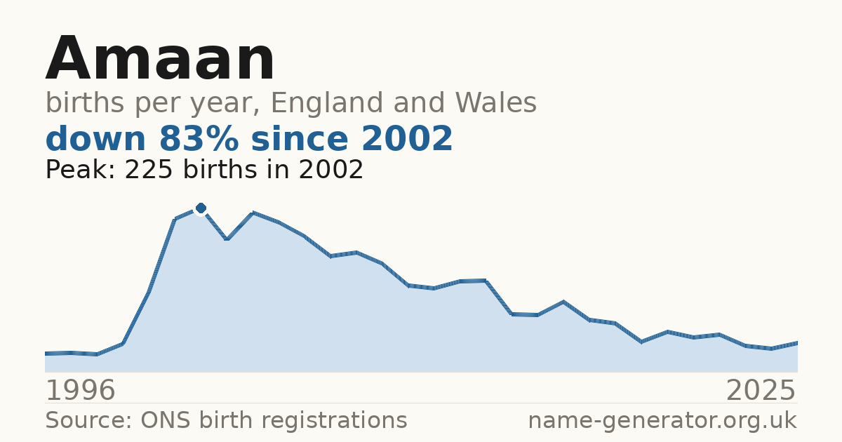 Chart: babies named Amaan per year in England and Wales, 1996 to 2025, peaking at about 225 in 2002