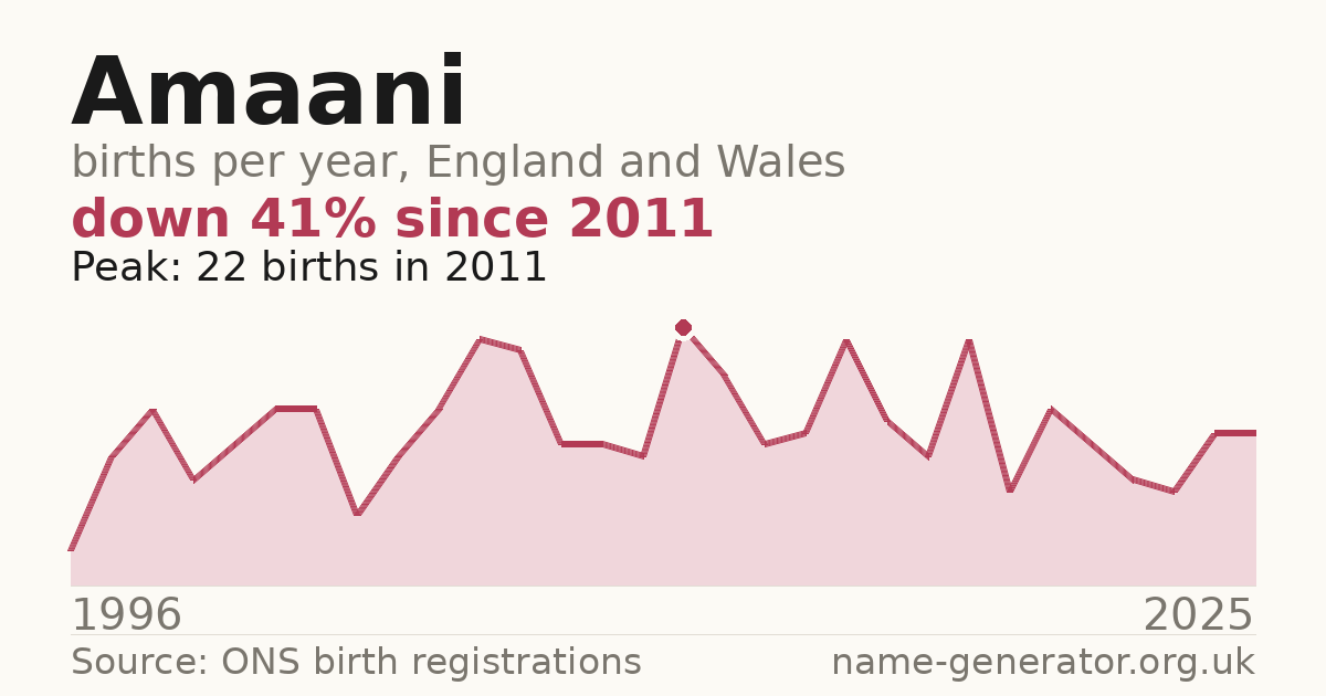 Chart: babies named Amaani per year in England and Wales, 1996 to 2025, peaking at about 22 in 2011