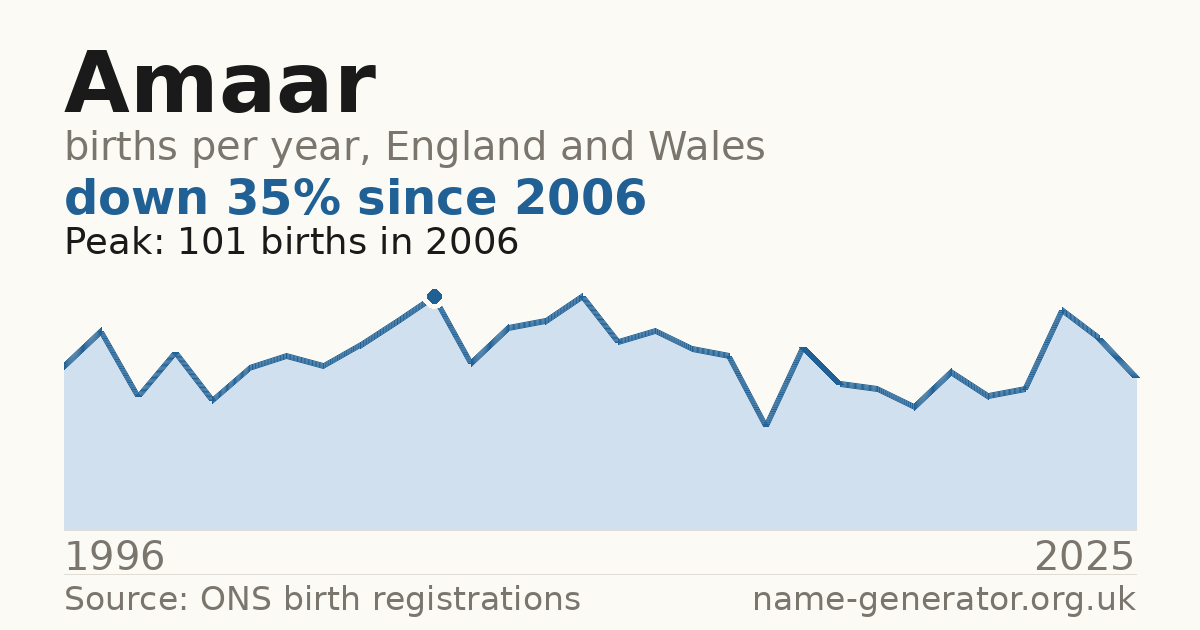 Chart: babies named Amaar per year in England and Wales, 1996 to 2025, peaking at about 101 in 2006