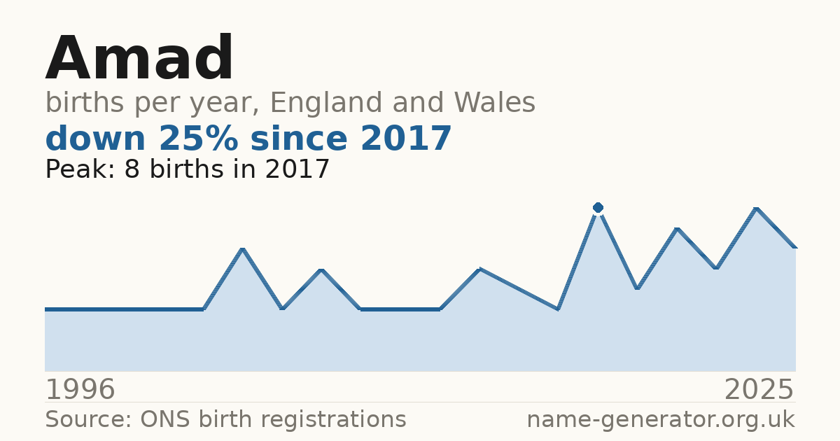 Chart: babies named Amad per year in England and Wales, 1996 to 2025, peaking at about 8 in 2017