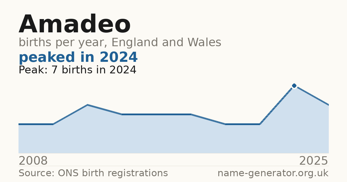 Chart: babies named Amadeo per year in England and Wales, 2008 to 2025, peaking at about 7 in 2024