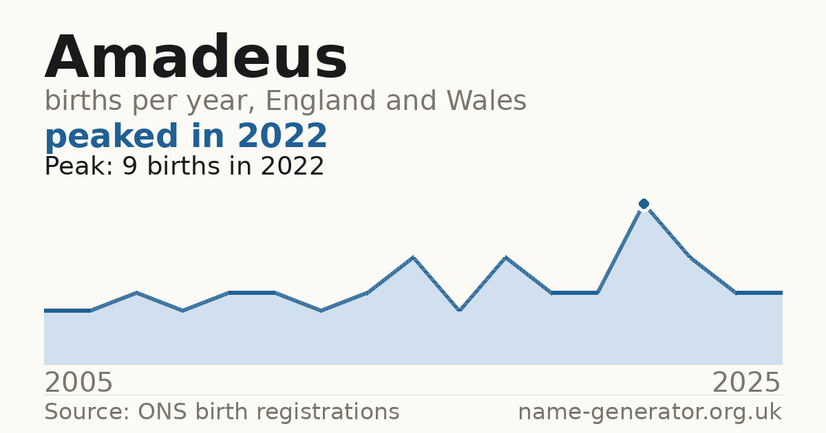 Chart: babies named Amadeus per year in England and Wales, 2005 to 2025, peaking at about 9 in 2022