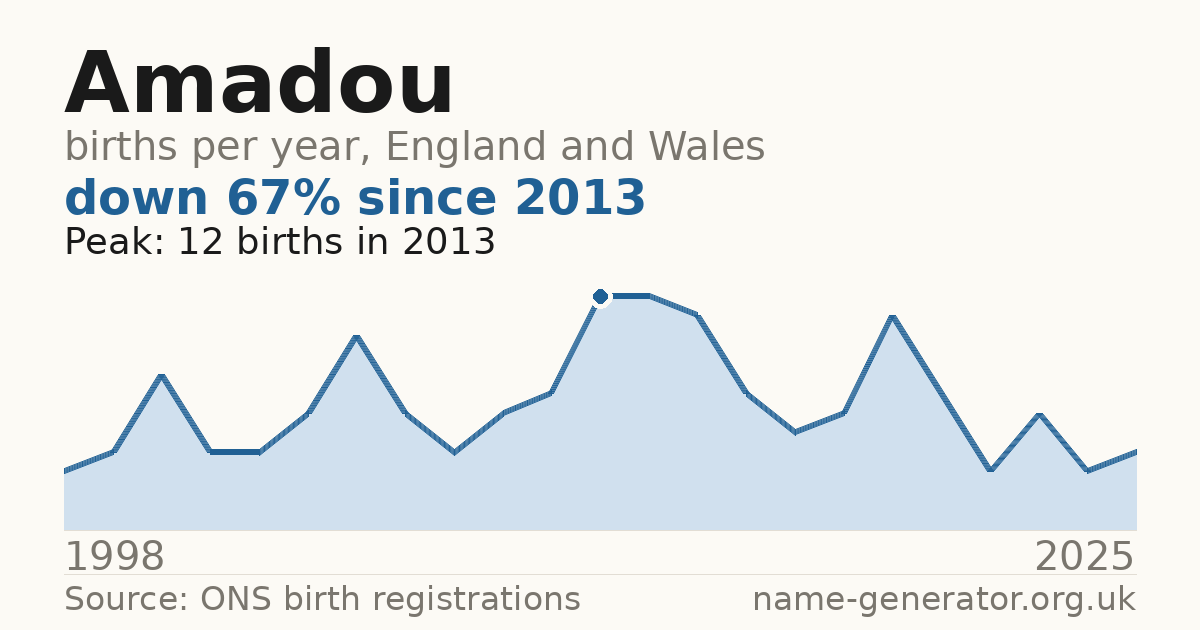 Chart: babies named Amadou per year in England and Wales, 1998 to 2025, peaking at about 12 in 2013