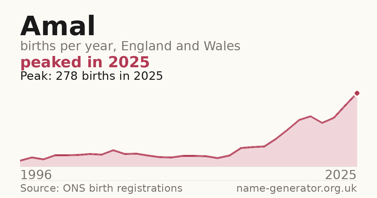 Chart: babies named Amal per year in England and Wales, 1996 to 2025, peaking at about 278 in 2025