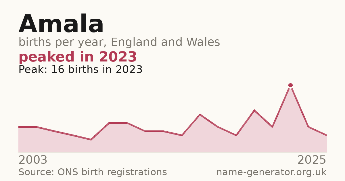 Chart: babies named Amala per year in England and Wales, 2003 to 2025, peaking at about 16 in 2023