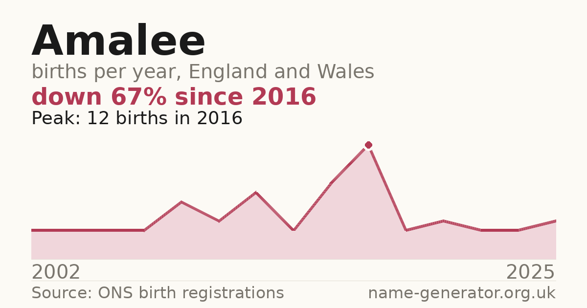 Chart: babies named Amalee per year in England and Wales, 2002 to 2025, peaking at about 12 in 2016