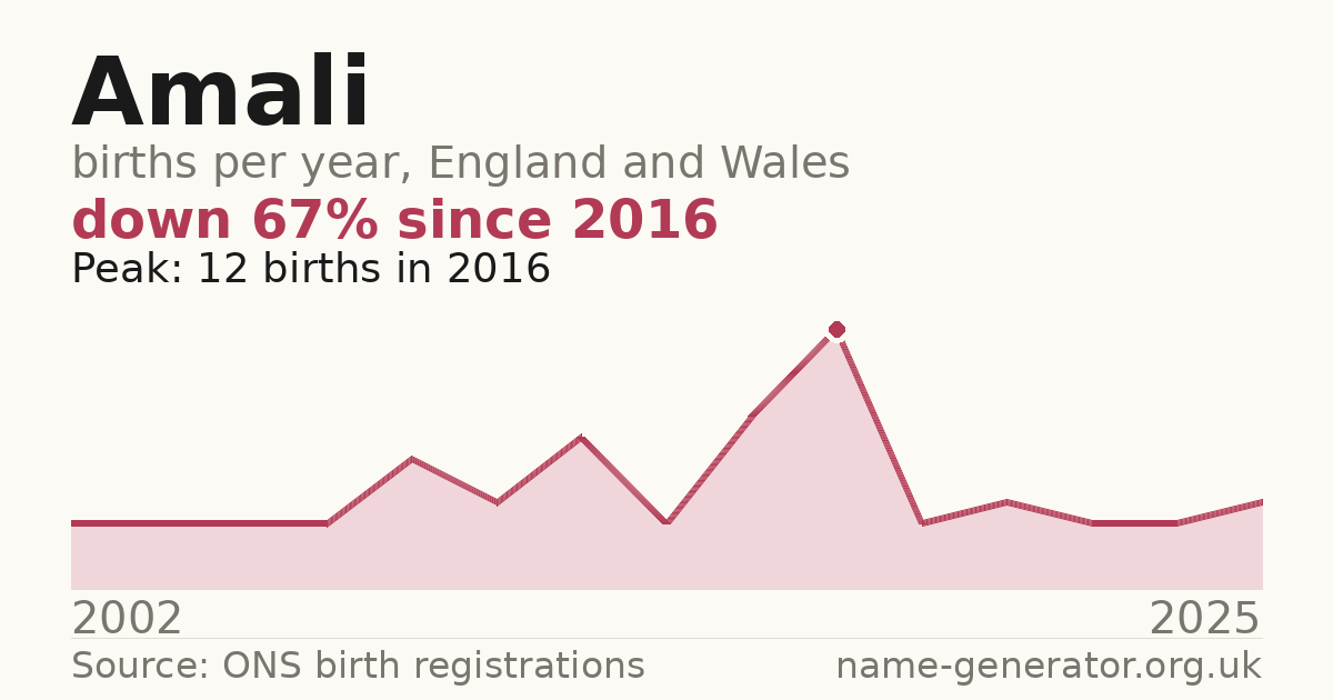Chart: babies named Amali per year in England and Wales, 2002 to 2025, peaking at about 12 in 2016
