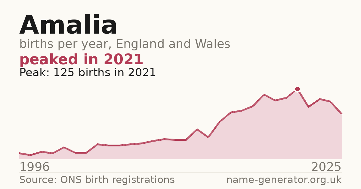 Chart: babies named Amalia per year in England and Wales, 1996 to 2025, peaking at about 125 in 2021