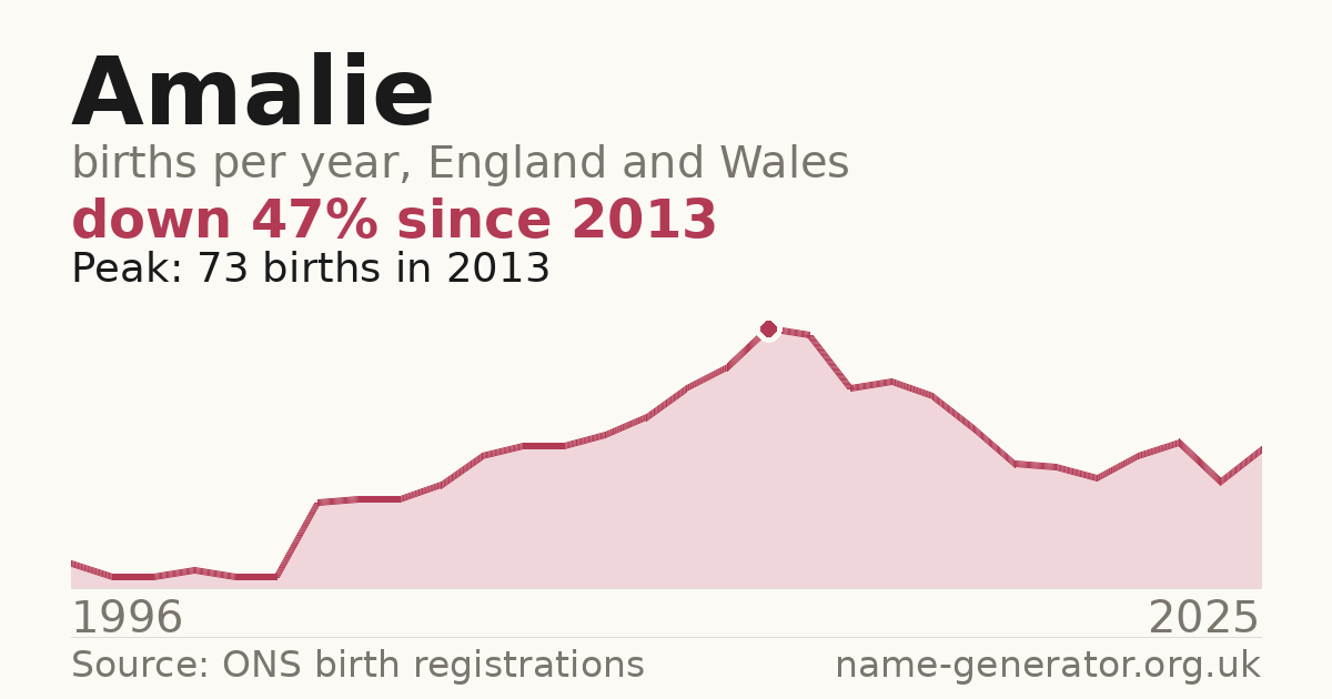 Chart: babies named Amalie per year in England and Wales, 1996 to 2025, peaking at about 73 in 2013