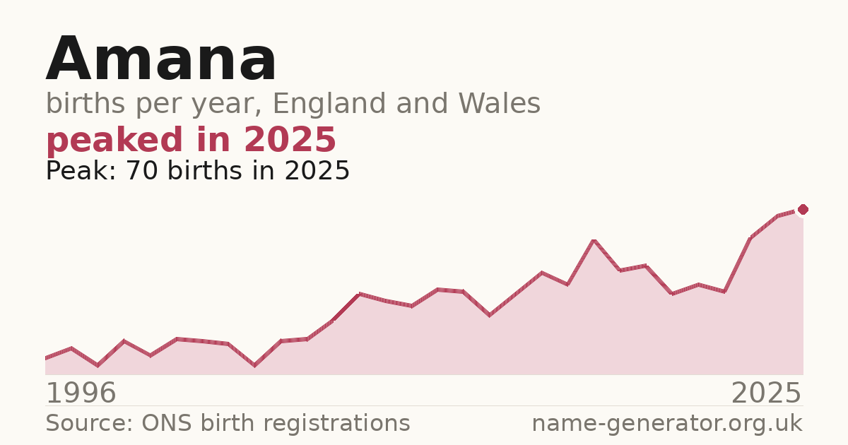 Chart: babies named Amana per year in England and Wales, 1996 to 2025, peaking at about 70 in 2025