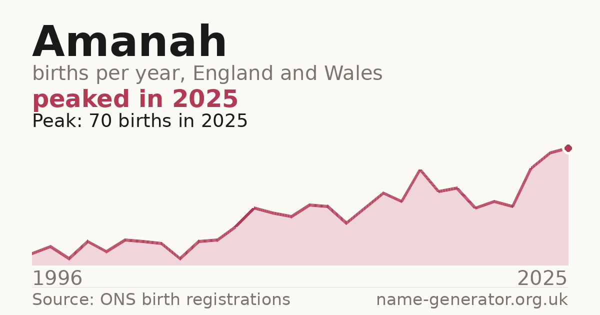 Chart: babies named Amanah per year in England and Wales, 1996 to 2025, peaking at about 70 in 2025