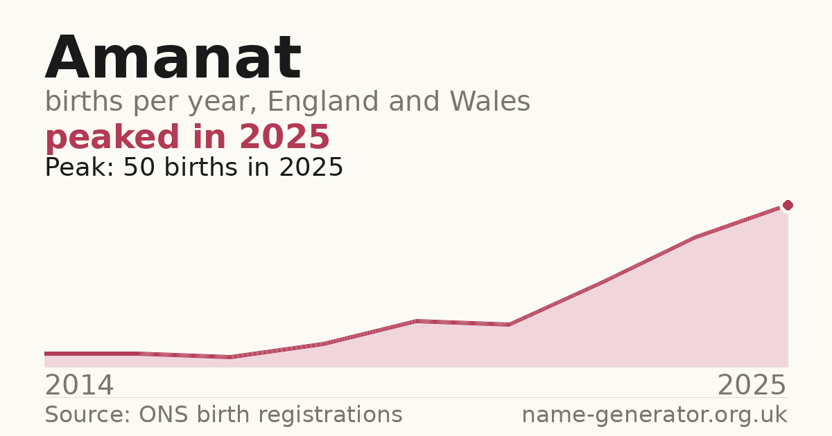 Chart: babies named Amanat per year in England and Wales, 2014 to 2025, peaking at about 50 in 2025